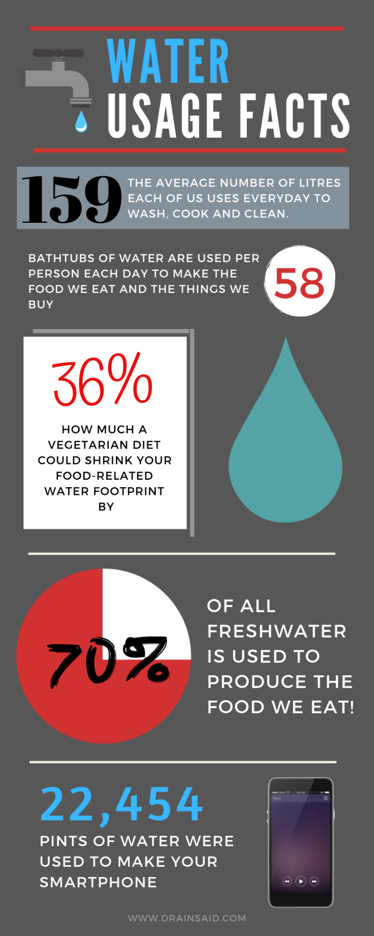 Water Usage Facts DrainsAid